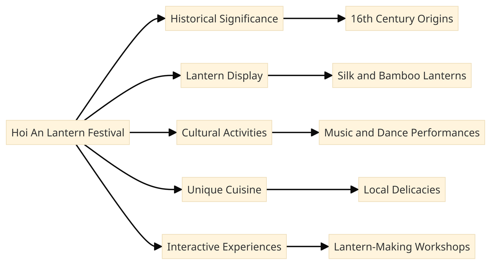 vietnam lantern festival diagram diagram showing activities during vietnam lantern festival